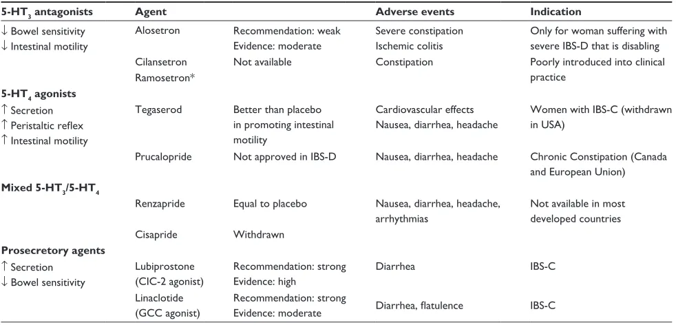 Table 1 Serotonergic and prosecretory agents