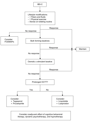 Figure 2 Therapeutic flowchart of patients referring for IBS-CNotes: Use of prucalopride in iBS is considered off-label