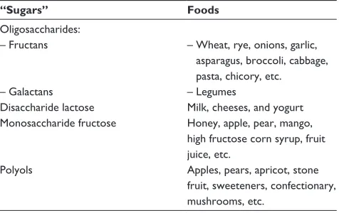 Table 3 Principal foods containing fermentable, oligo-, di-, monosaccharides, and polyols