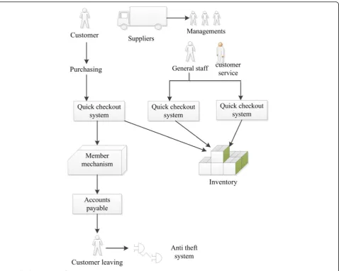Fig. 1 The design project of RFID system