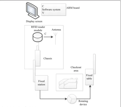 Fig. 2 The hardware design of quick checkout