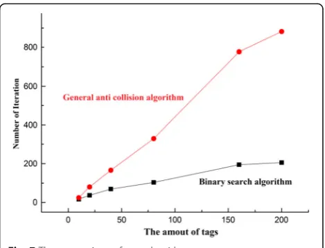 Fig. 7 The comparison of two algorithms