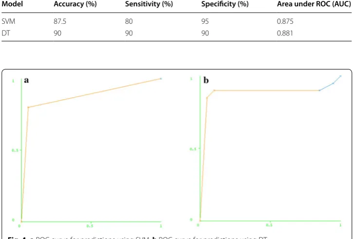 Fig. 4 a ROC curve for predictions using SVM. b ROC curve for predictions using DT