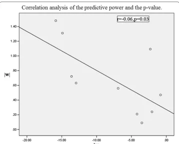 Fig. 5 Correlation analysis of the predictive power and the P value. |w| represents the absolute value of pre-dictive power calculated by SVM