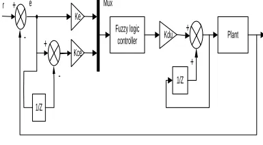 Fig 1: PI type Fuzzy Logic Controller  
