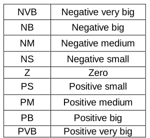Table 2: Basic rules table for fuzzy inference system            ce 