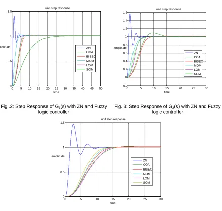 Fig .2: Step Response of G1(s) with ZN and Fuzzy logic controller 