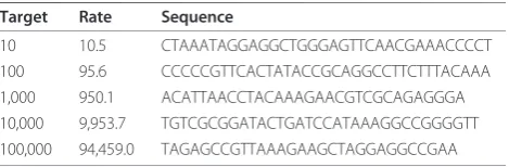 Table 1 Sequences generated by the RBS Calculator