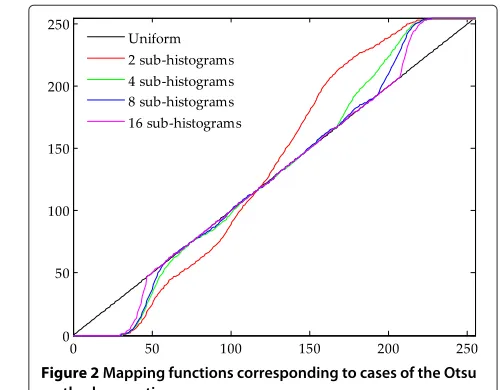 Figure 1 The flow chart of the proposed method BPWDRHE. For the color images, the method is only applied to the luminance channel of theYCbCr color space.