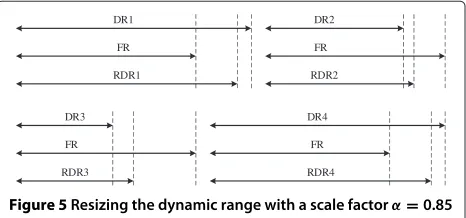 Figure 5 Resizing the dynamic range with a scale factorand number of times in separation α = 0.85 n = 2.