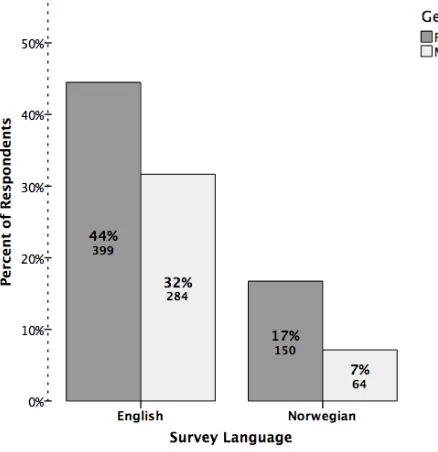 Figure 2. The percentage and number of the total respondents by gender and language of survey