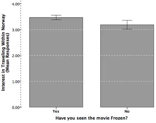 Figure 3.  Mean levels of agreement to the question, “I would be interested in traveling within Norway to see the actual sights that inspired the depictions in the movie Frozen by those who reported to have, and have not, seen the movie