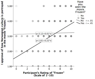 Figure 6. A significant positive correlation exists (r = .45) between the participants’ rating of the movie “Frozen” on a scale of 1-10 and how strongly they agree with the statement, “I approve of how Norwegian culture is portrayed in the move,” among tho