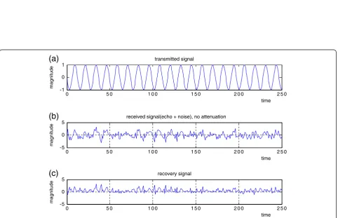 Figure 2 The effect of pulse repetition frequency for the pulse radar. (a) Pulse radar transmitted signal