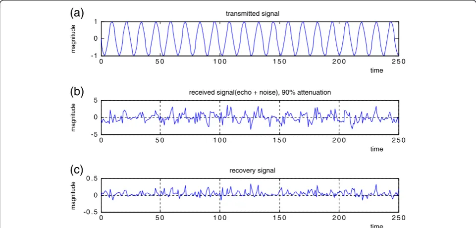 Figure 4 Results of pulse radar signal using matched filter. (a)attenuation. Pulse radar transmitted signal