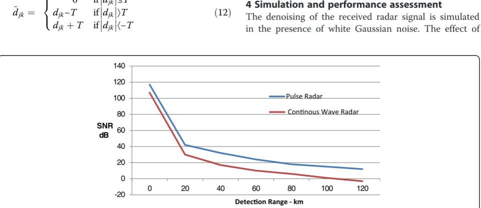 Table 1 SNR of pulse radar and continuous wave radar