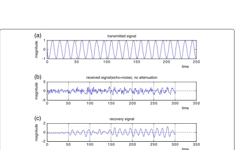Figure 7 The noise reduction by traditional wavelet for continuous wave radar. (a) Continuous wave radar transmitted signal; (b) receivedsignal (echo + noise), no attenuation; and (c) recovery signal from received signal by traditional wavelet.