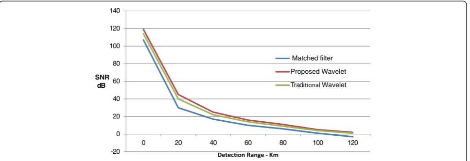 Figure 9 Plots of SNR versus detection range RCS = 1,000 m2 for continuous wave radar.