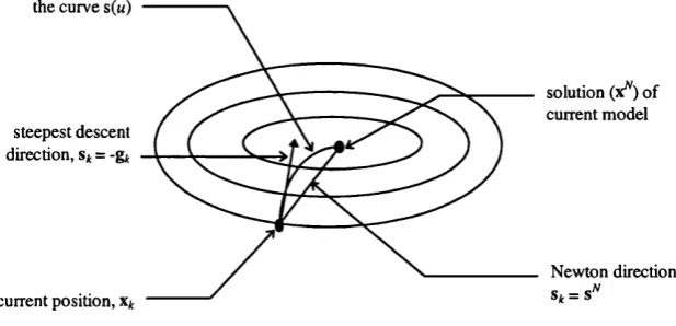 Figure 3 - Parameter u and the model-trust region search direction
