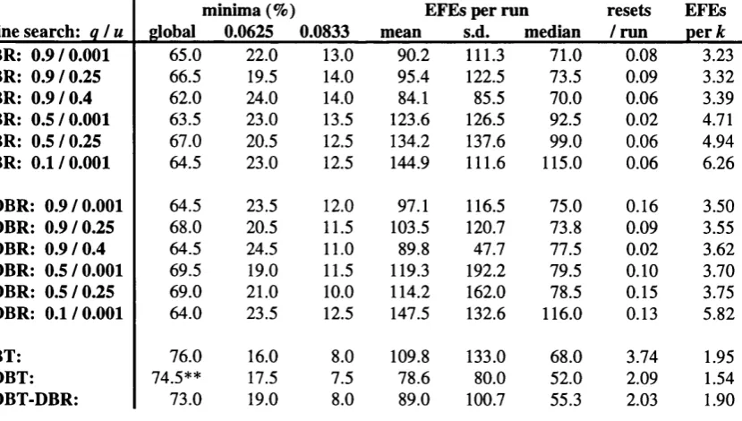 Table 16Method: BFGS QN (no resets)Line search: BR, or DBR, with parameters 