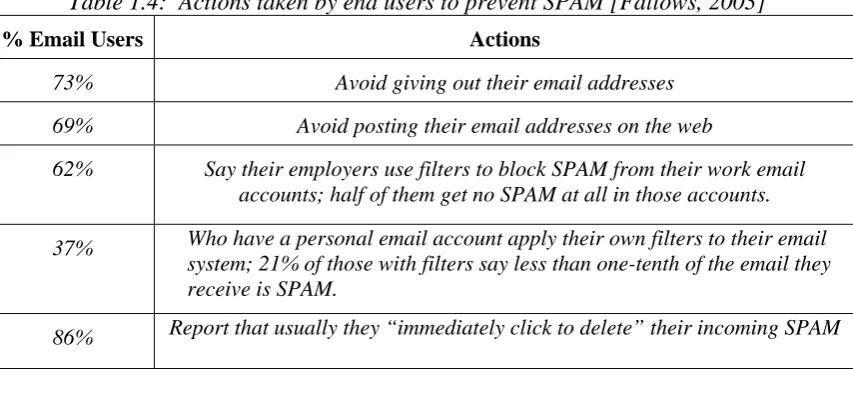 Table 1.4:  Actions taken by end users to prevent SPAM [Fallows, 2003] 