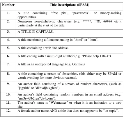 Table 2.1: List of the common titles of SPAM email messages [Zedtoo, 2005]. 