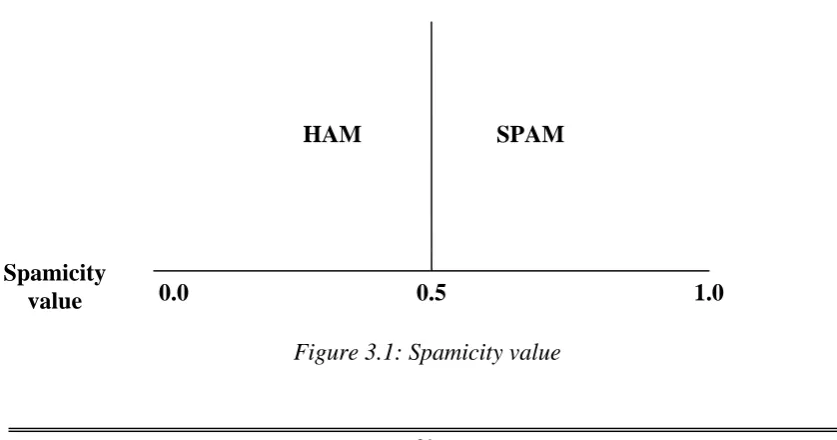 Figure 3.1: Spamicity value 