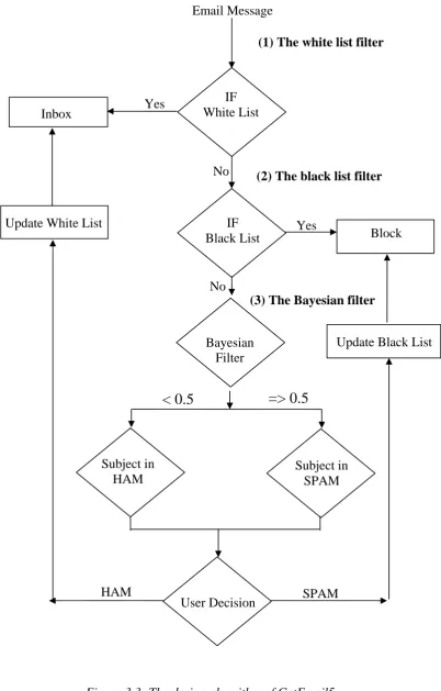 Figure 3.3: The design algorithm of GetEmail5 