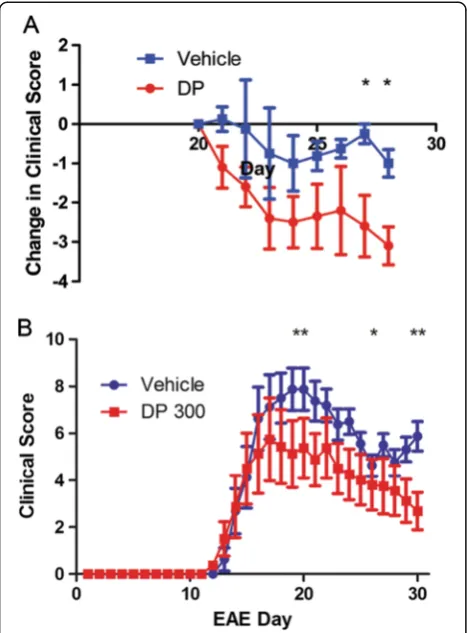 Figure 6 Impact of dipyridamole dose and the time oftreatment initiation on EAE. (A) The clinical scores favored thedipyridamole-treated animals (n = 5 per group, mean ± SEM) after 8d of treatment when initiation of treatment (100 mg/kg) wasdelayed until d