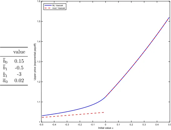 Fig. 1 This figure shows the solution of the nonlinear Kolmogorov equation for the nonlinear Vasiˇcek-solution due to the parameter uncertainty