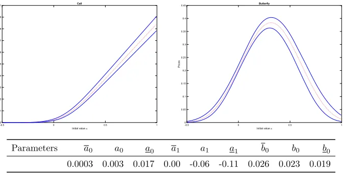 Fig. 3 This figure shows the solution of the nonlinear Kolmogorov equation for the nonlinear Vasiˇcek-model with boundary condition f (x) = (x −K)+ and f (x) = (x −K1)+−2(x −K2)++(x −K3)+, K =0.1, K1 = −0.2, K2 = 0.3, and K3 = 0.8