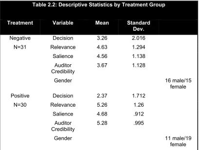 Table 2.3: Results of Two Tailed t-Tests 