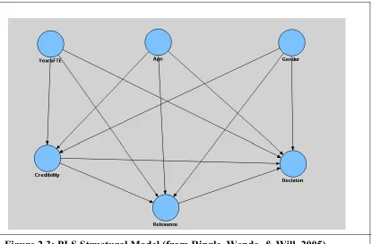 Figure 2.3: PLS Structural Model (from Ringle, Wende, & Will, 2005) 