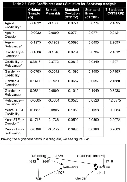 Table 2.7: Path Coefficients and t-Statistics for Bootstrap Analysis 