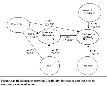 Figure 3.1: Relationships between Credibility, Relevance and Decision to 