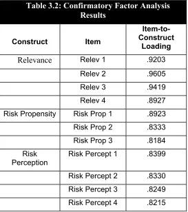 Table 3.2: Confirmatory Factor Analysis 