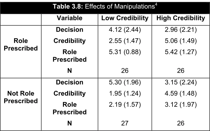 Table 3.8: Effects of Manipulations4 