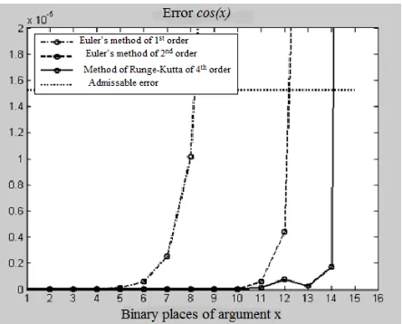 Figure-1 it is visible that the given level of error is not 