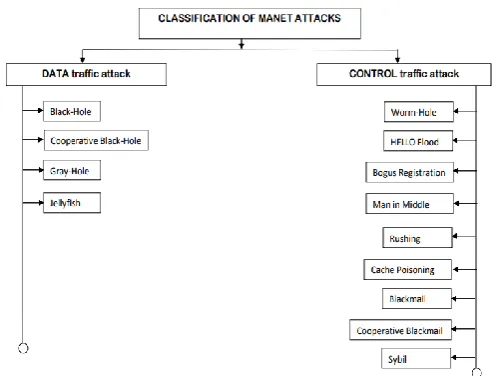 Figure 1. Classification of MANET Attacks 
