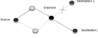 Figure 2: Black-Hole Attack 