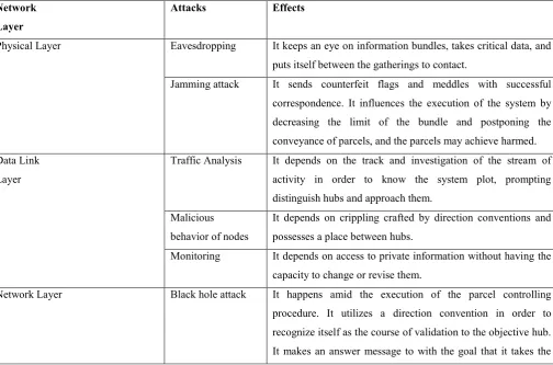 Figure 6. Sybil Attack 