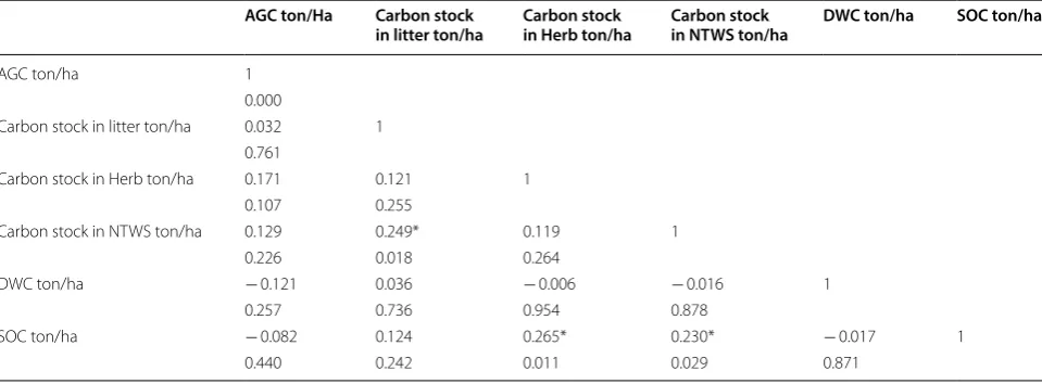 Fig. 4 Total carbon stock (TC) and  CO2eq. of each plot