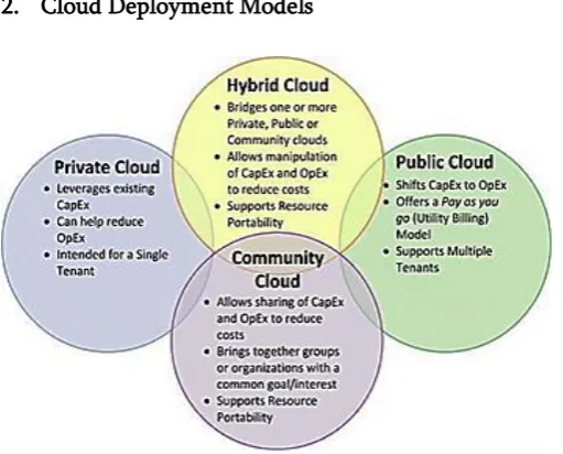 Table 1. Cloud Computing Deployment Models 