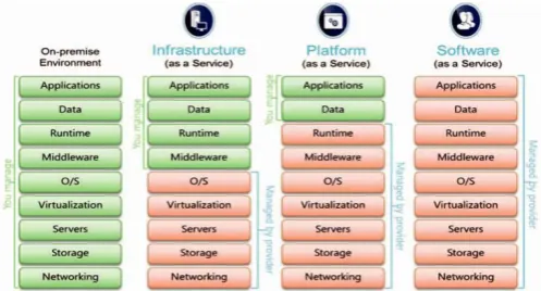 Figure 2.  Service Model for delivery of a Cloud Computing Model 