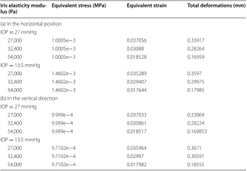 Table 4 Values of iris obtained by the simulation of high and normal IOP with the gravity in −Y and −X directions