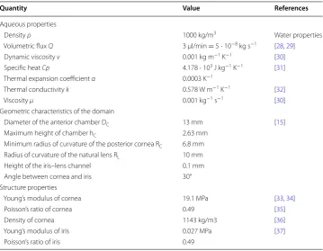 Table 1 Parameter values applied in the simulations