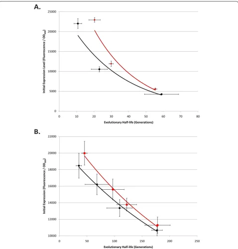 Figure 7 Evolutionary half-life vs. initial expression level in T9002, T9002-E, R0011 + E0240, and R0010 + E0240 circuits evolved withdifferent inducer concentrations