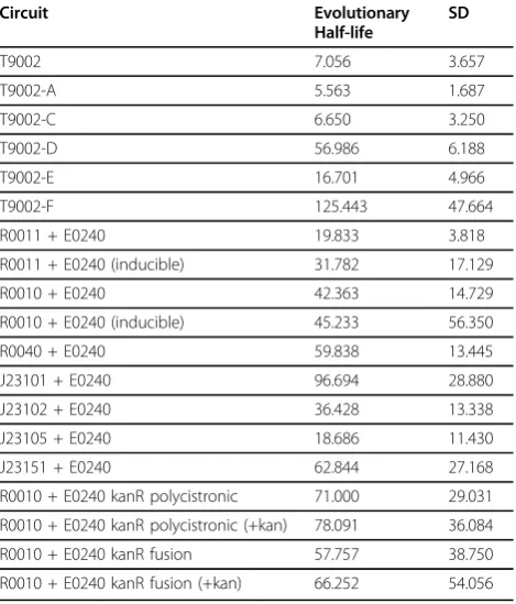 Table 1 Evolutionary half-life of various genetic circuits