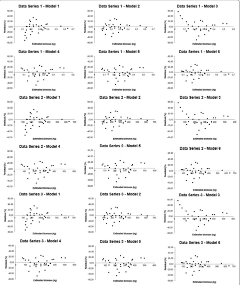 Fig. 4 Residual analysis for linear regression models fitted to biomass estimation of woody species indigenous in the Atlantic Rain Forest, Brazil
