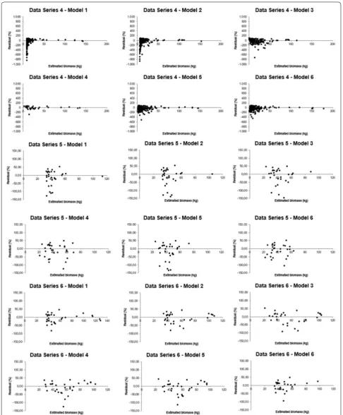 Fig. 5 Residual analysis for linear regression models fitted to biomass estimation of woody species indigenous in the Atlantic Rain Forest, Brazil